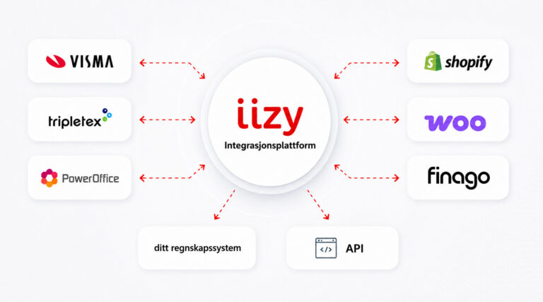 iizy Integrasjonsplattform kobler Visma, Shopify, Tripletex, Woo og Finago til ditt regnskapssystem via API og dataintegrasjoner i én løsning.