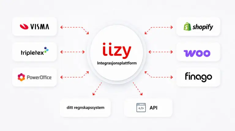 iizy Integrasjonsplattform kobler Visma, Shopify, Tripletex, Woo og Finago til ditt regnskapssystem via API og dataintegrasjoner i én løsning.